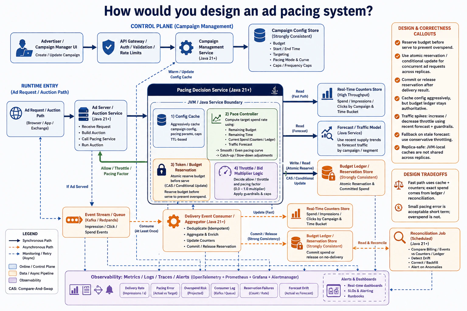 How would you design an ad pacing system? diagram