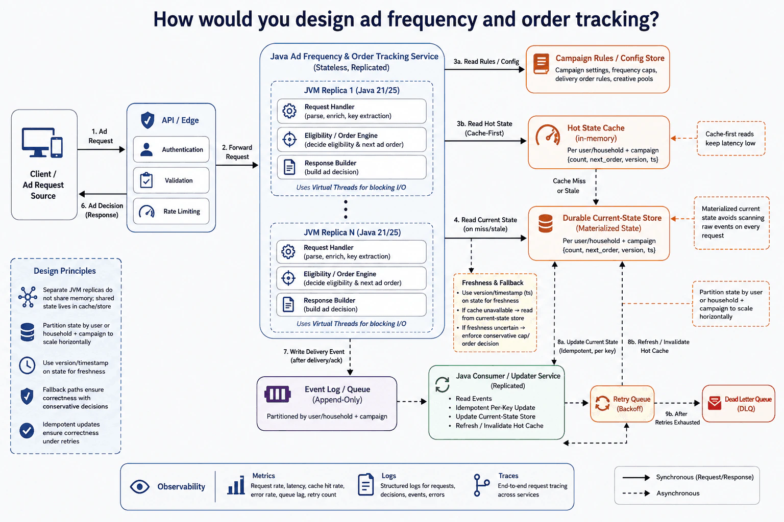 How would you design ad frequency and order tracking? diagram