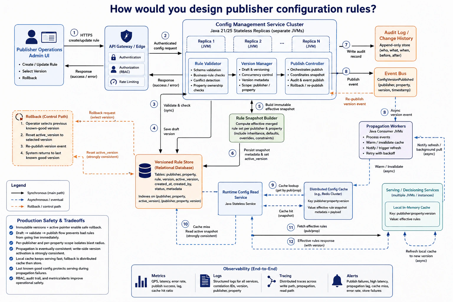How would you design publisher configuration rules? diagram