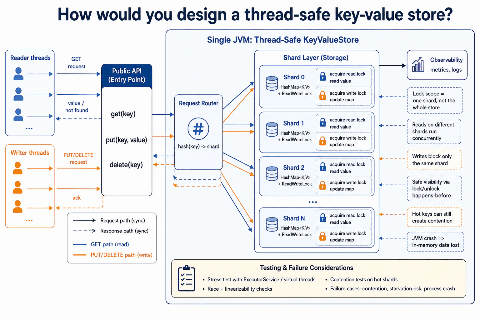 How would you design a thread-safe key-value store? diagram