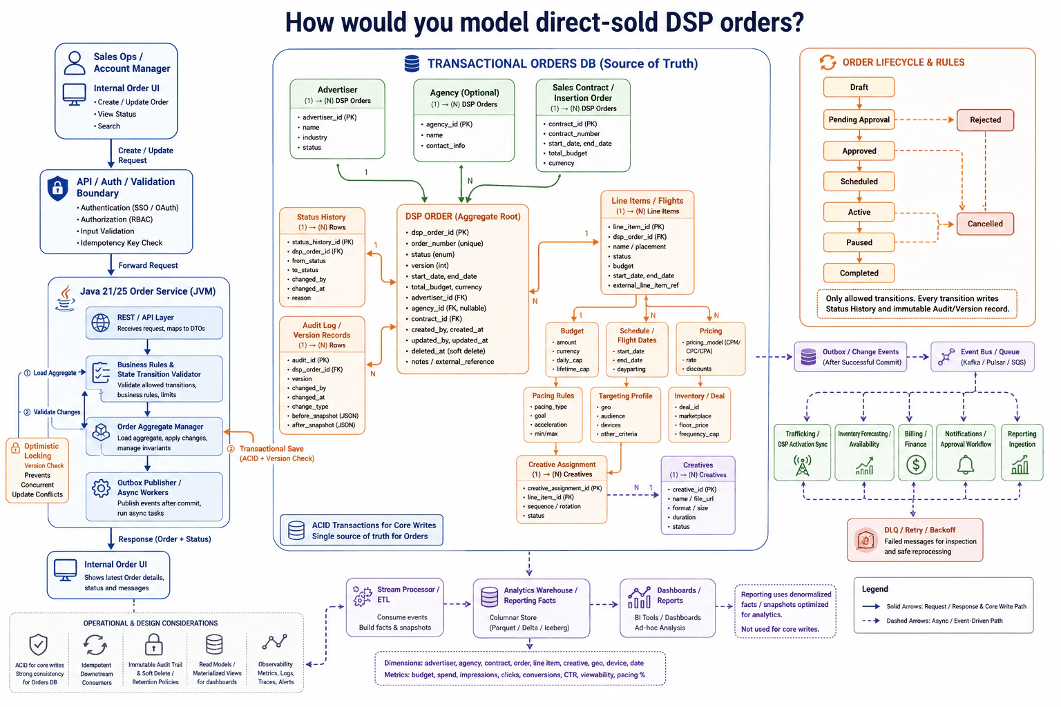 How would you model direct-sold DSP orders? diagram