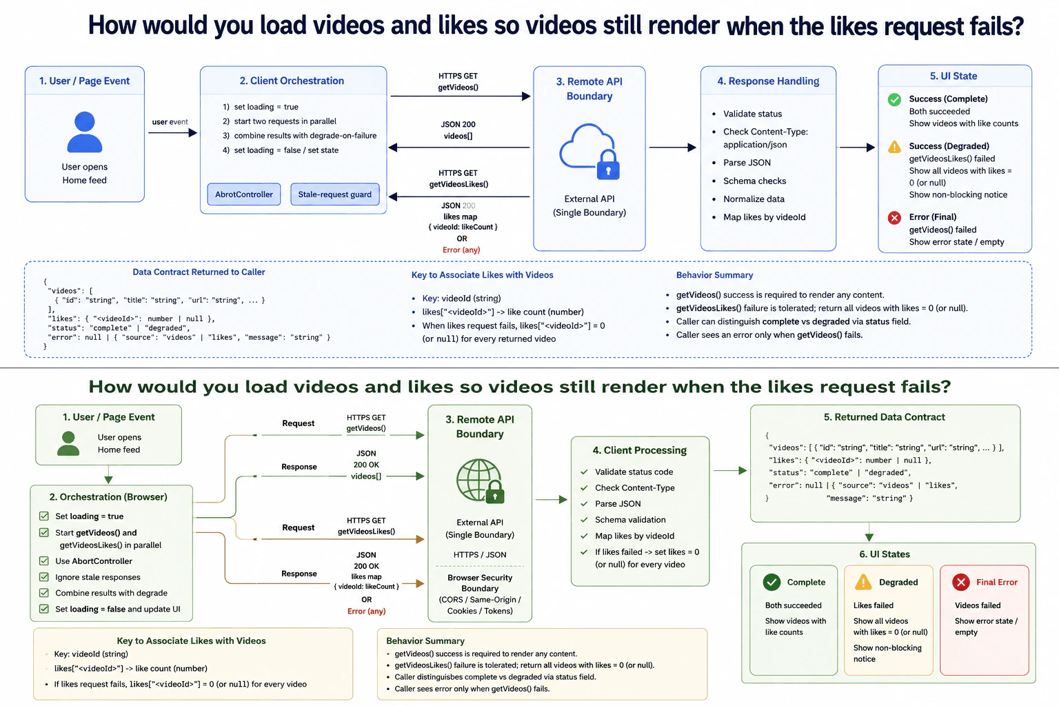 How would you load videos and likes so videos still render when the likes request fails? diagram
