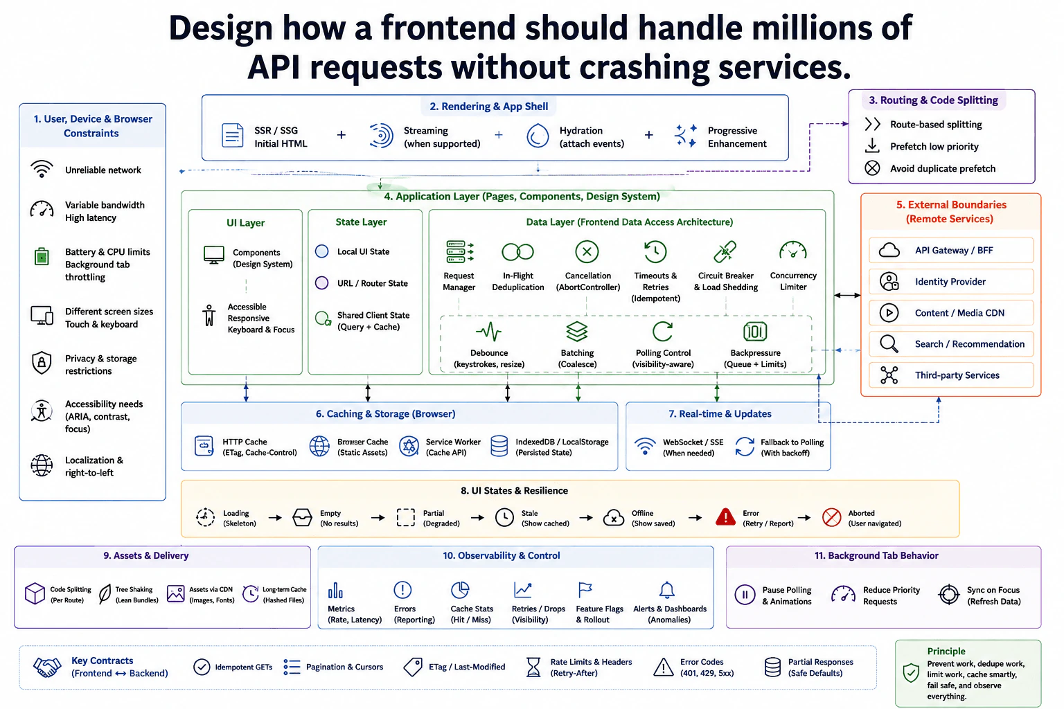 Design how a frontend should handle millions of API requests without crashing services. diagram