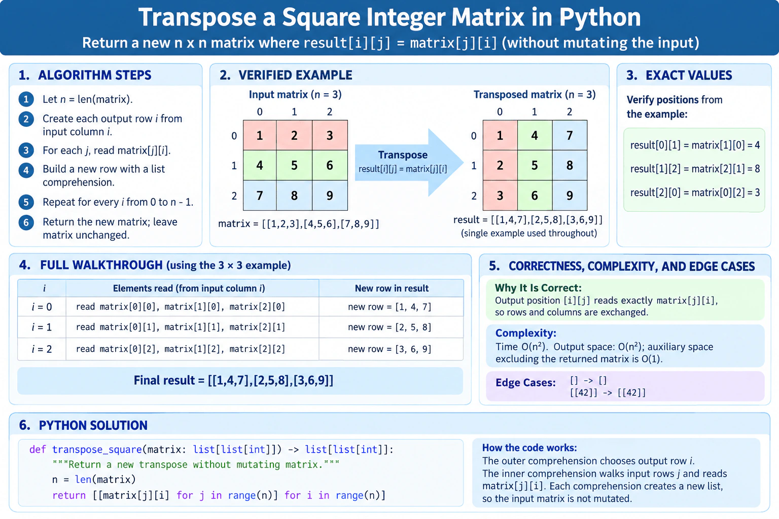 Transpose a square integer matrix. diagram
