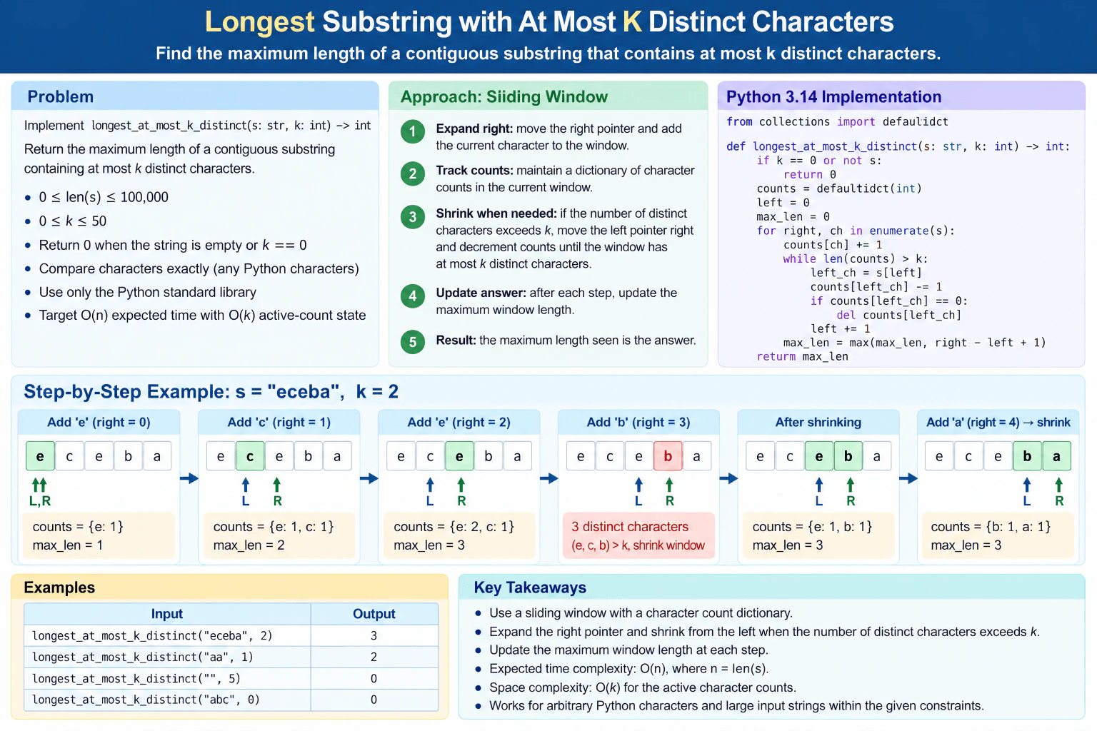 Find the longest substring containing at most k distinct characters. diagram