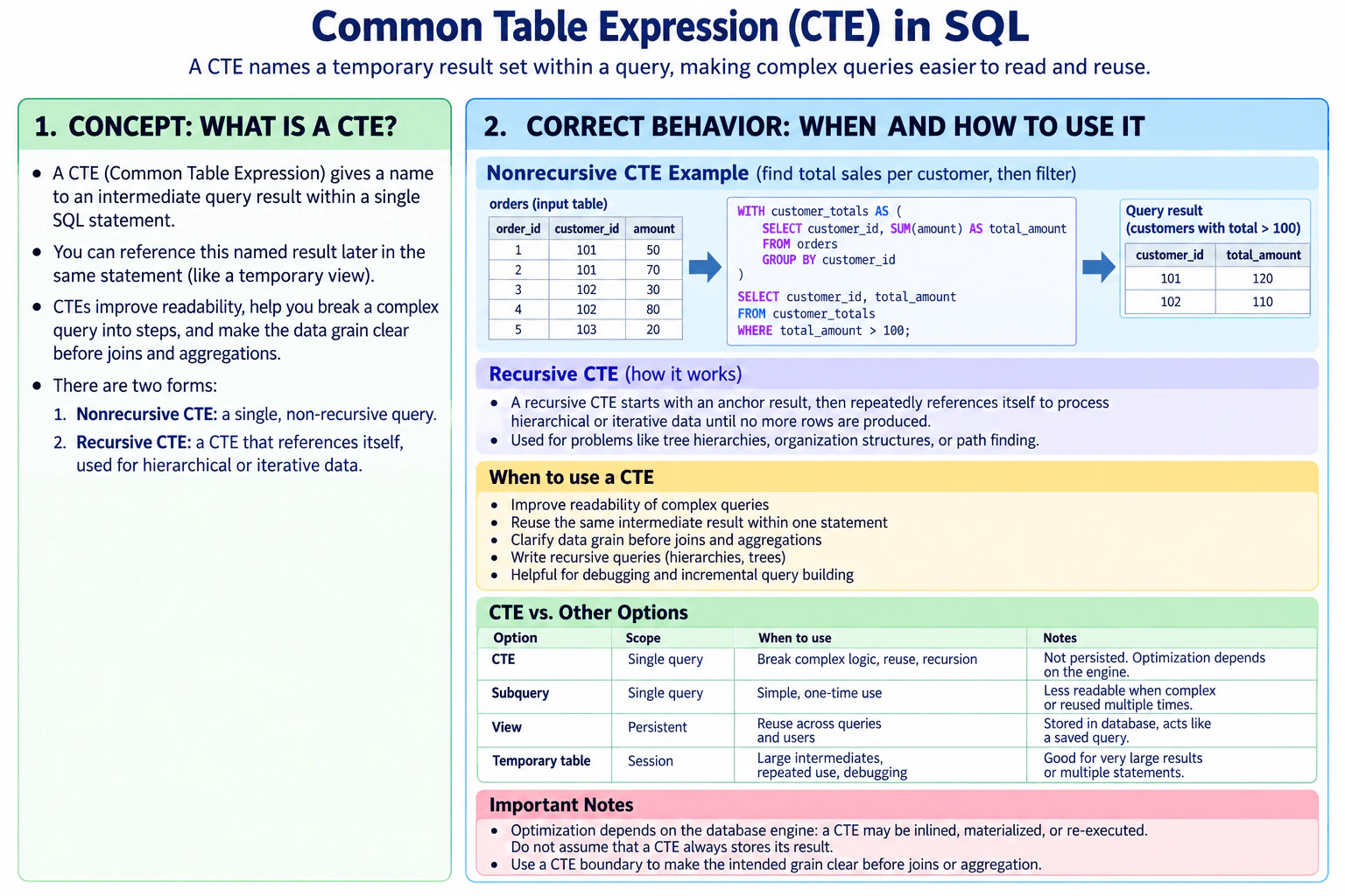 What is a common table expression, and when would you use one? diagram