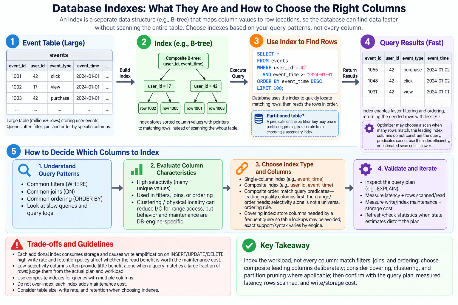 What is a database index, and how would you decide which columns to index? diagram