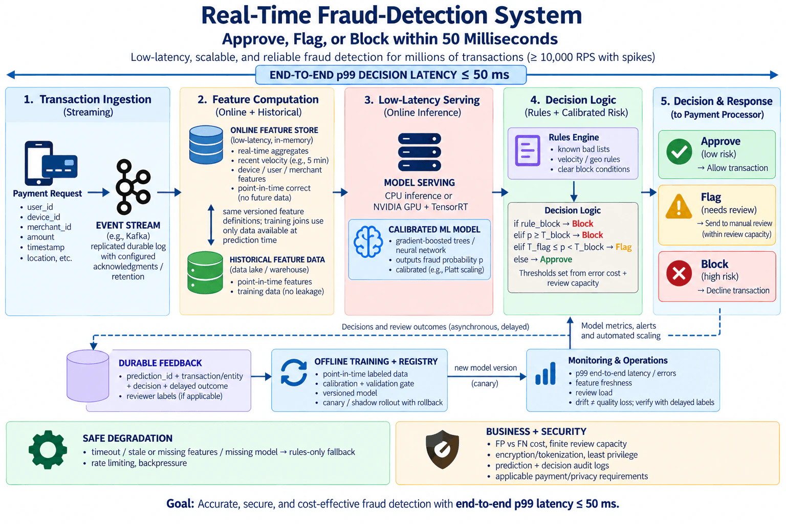 Design a real-time fraud-detection system that decides Approve, Flag, or Block within 50 milliseconds. diagram