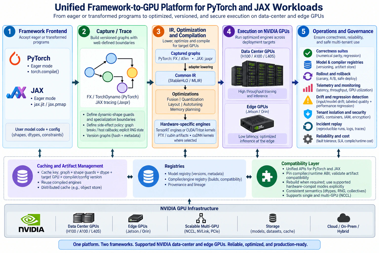 Design a framework-to-GPU platform that supports both PyTorch-style and JAX-style workloads. diagram