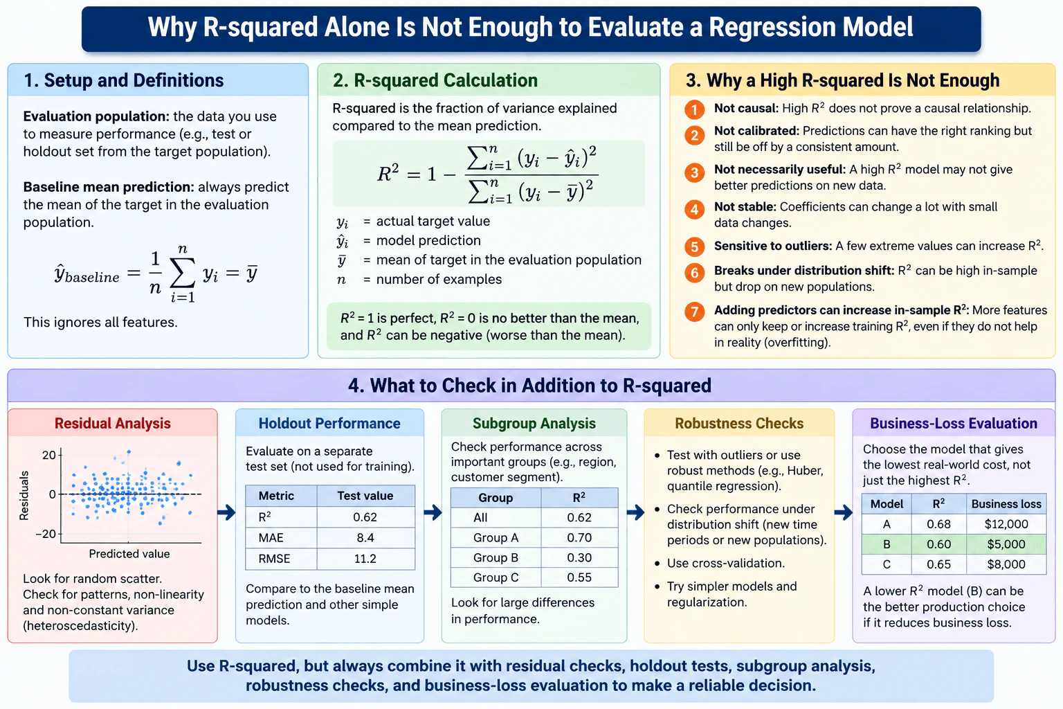 What is the downside of evaluating a fitted model only with R-squared? diagram