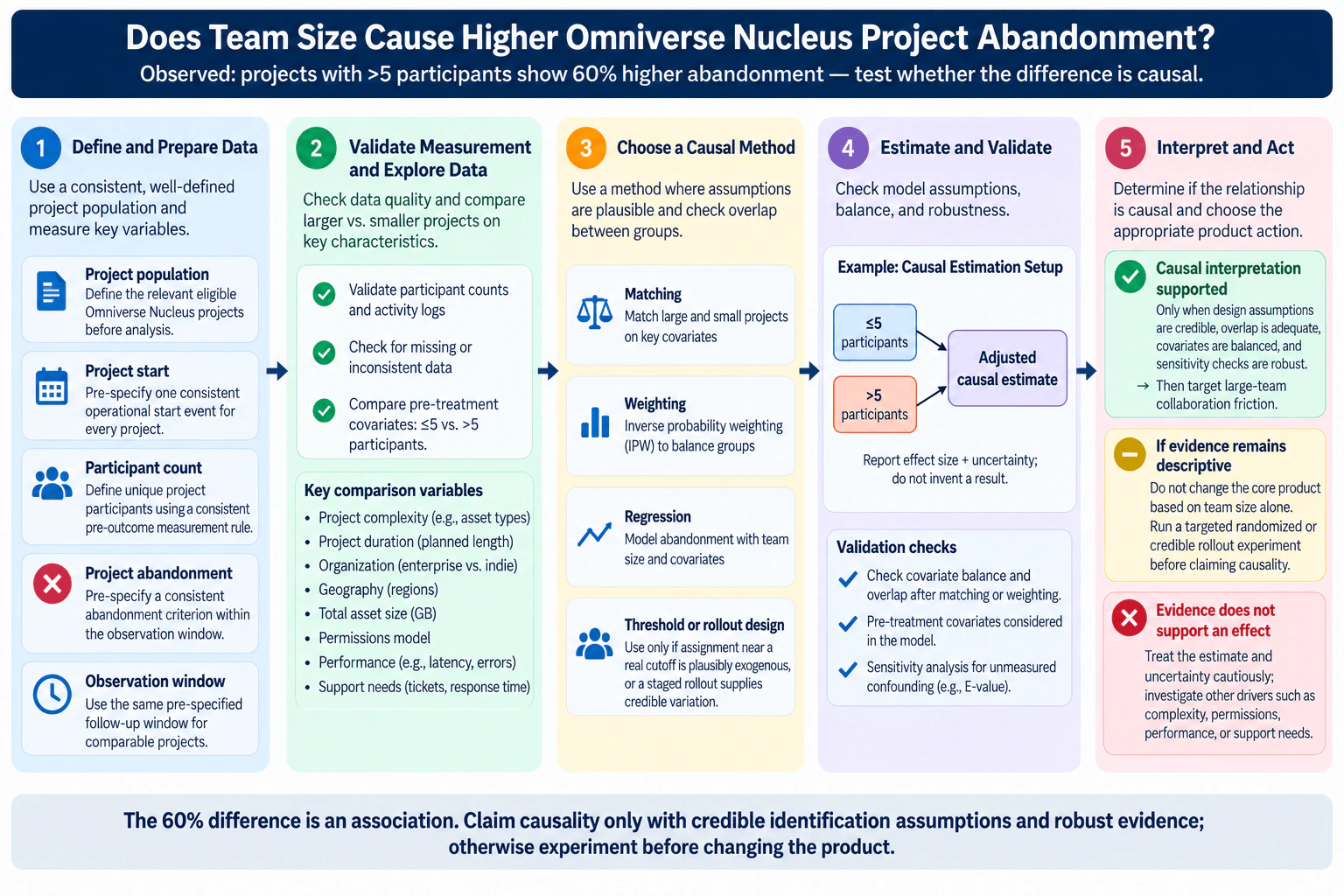 Projects with more than five Omniverse Nucleus participants show 60% higher abandonment. How would you test whether team size causes the difference? diagram