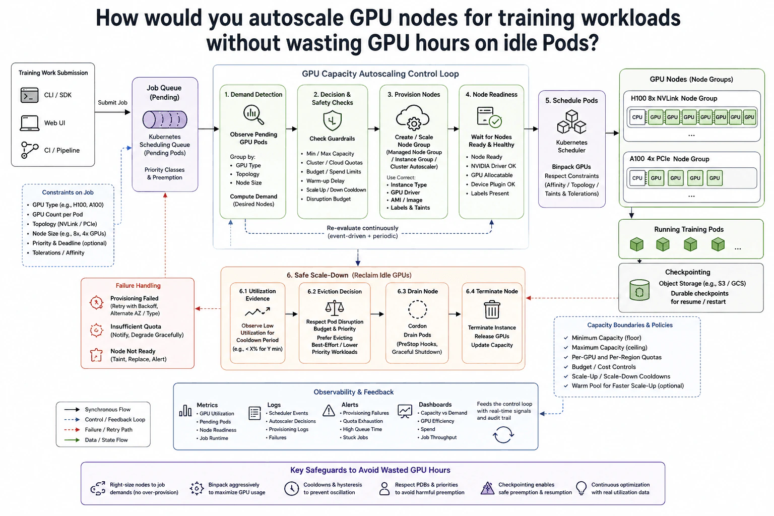 How would you autoscale GPU nodes for training workloads without wasting GPU hours on idle Pods? diagram