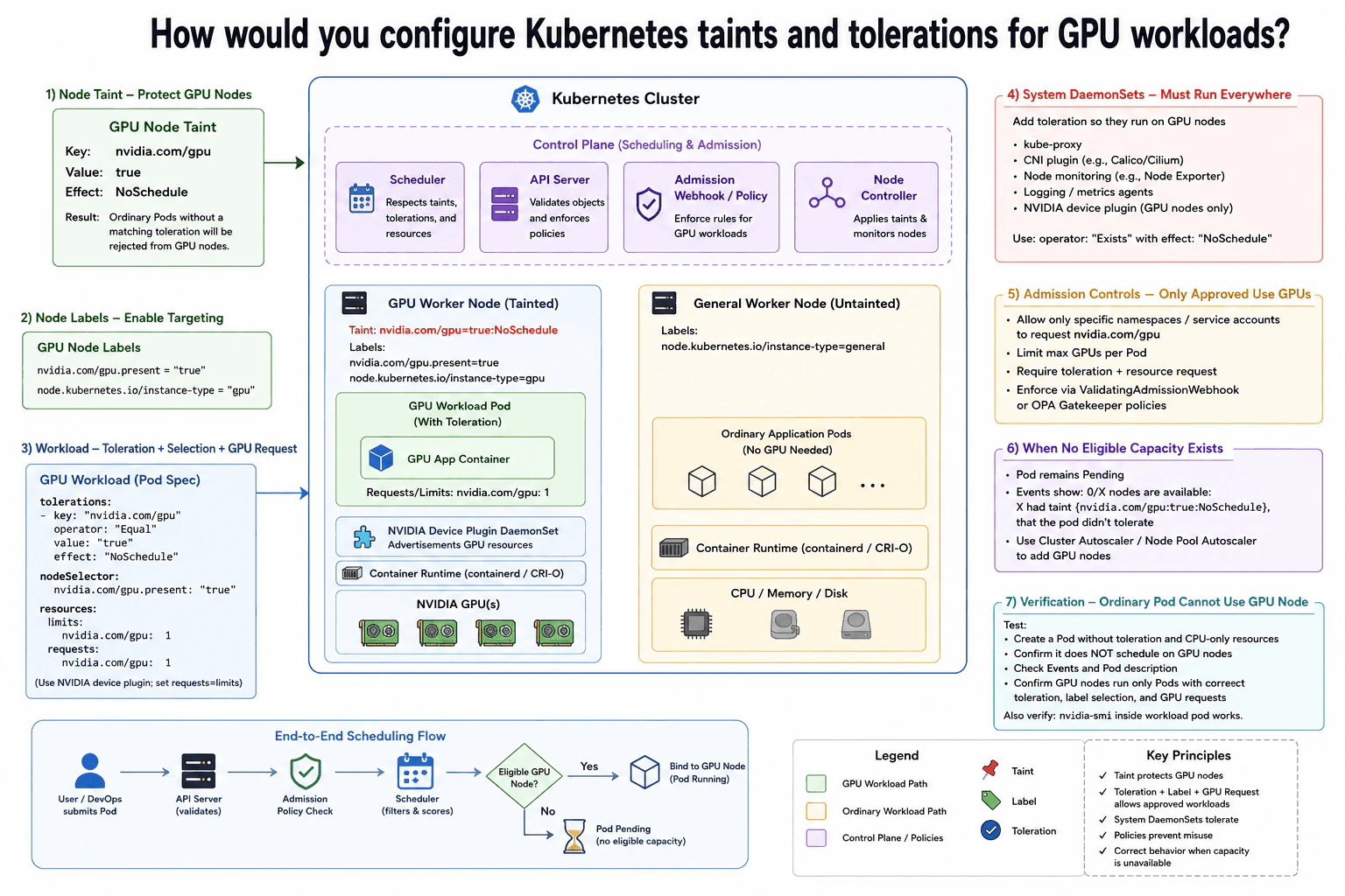 How would you configure Kubernetes taints and tolerations for GPU workloads? diagram