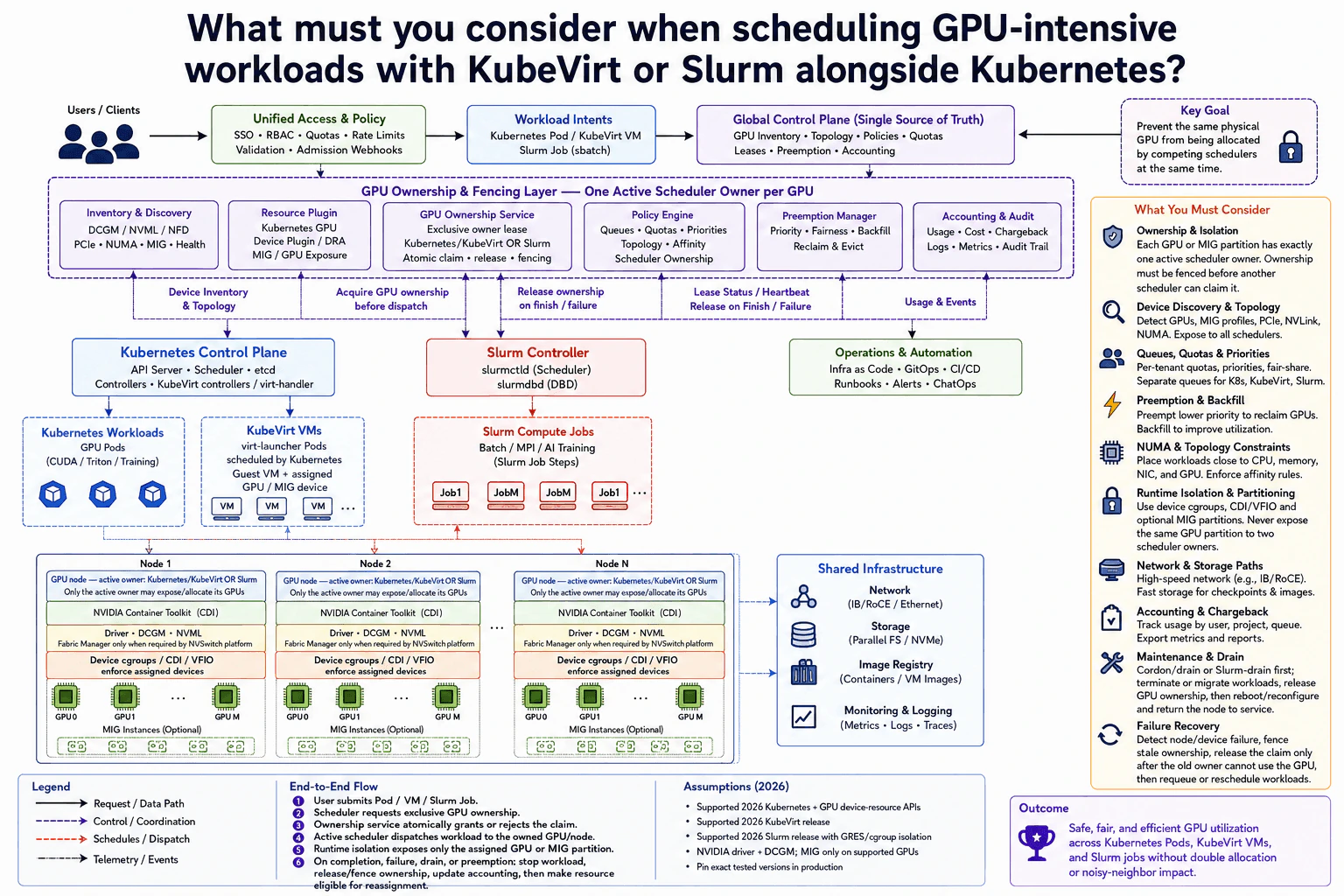 What must you consider when scheduling GPU-intensive workloads with KubeVirt or Slurm alongside Kubernetes? diagram