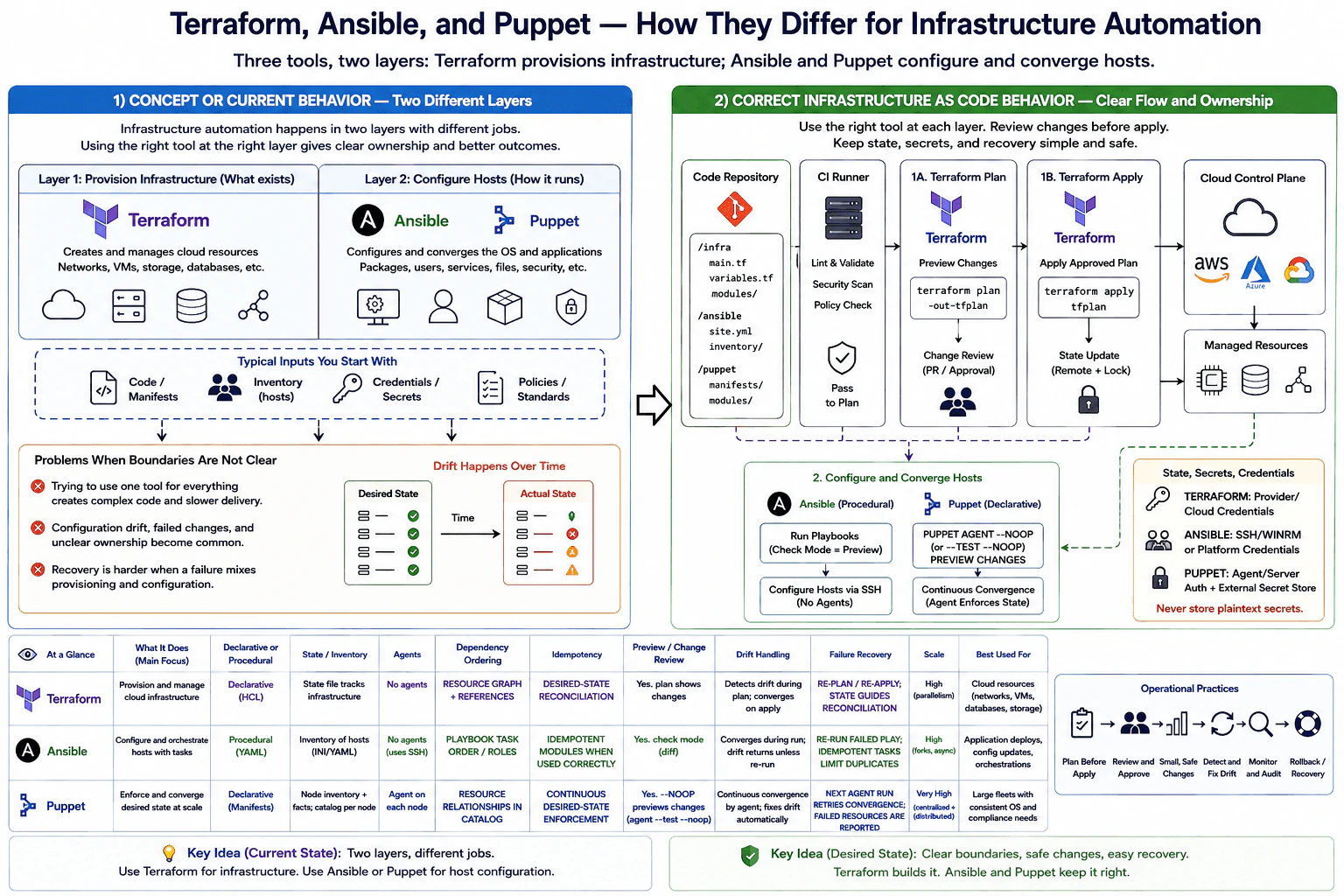 How do Terraform, Ansible, and Puppet differ for infrastructure automation? diagram