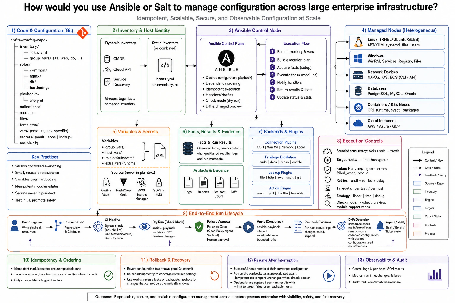 How would you use Ansible or Salt to manage configuration across large enterprise infrastructure? diagram