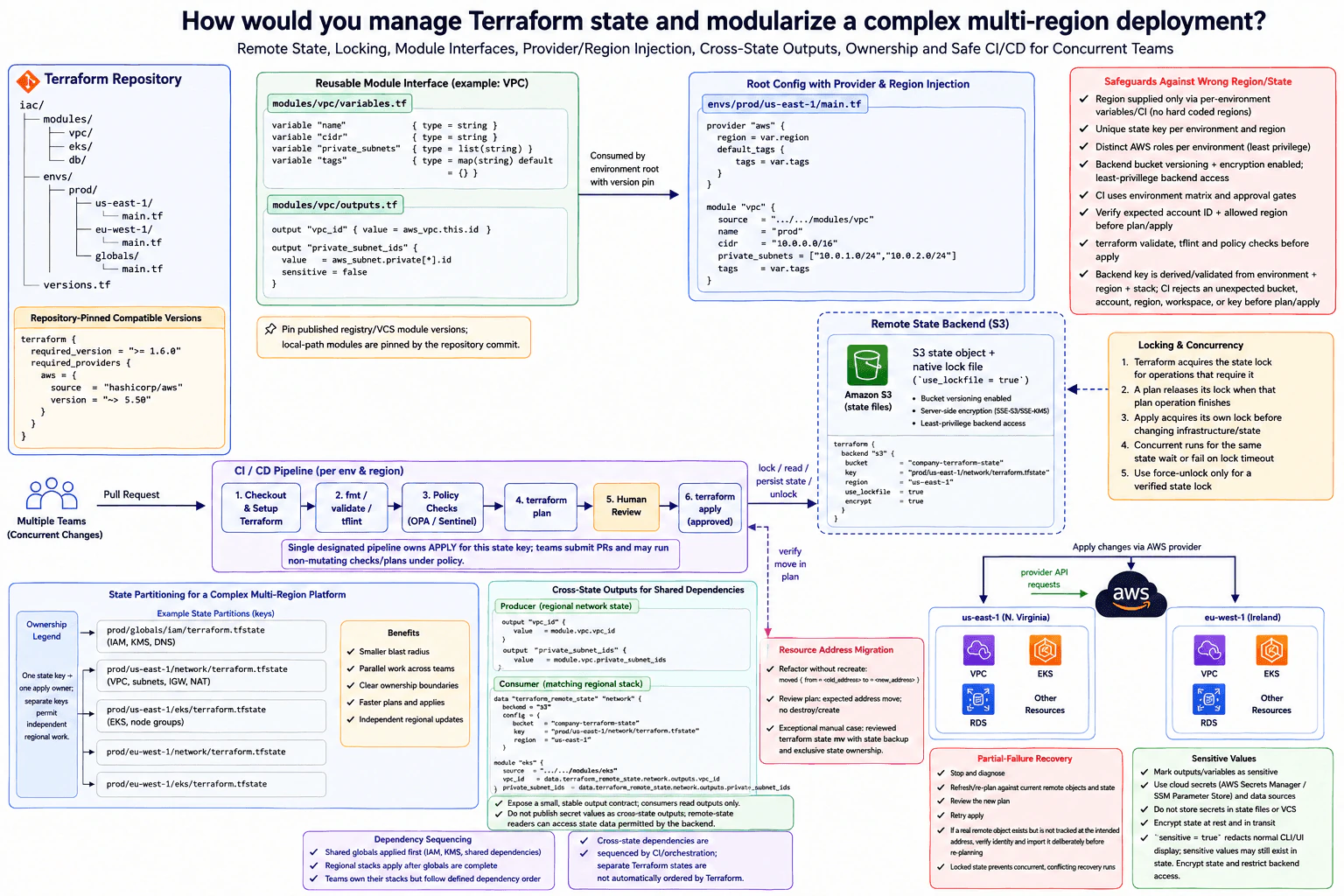 How would you manage Terraform state and modularize a complex multi-region deployment? diagram