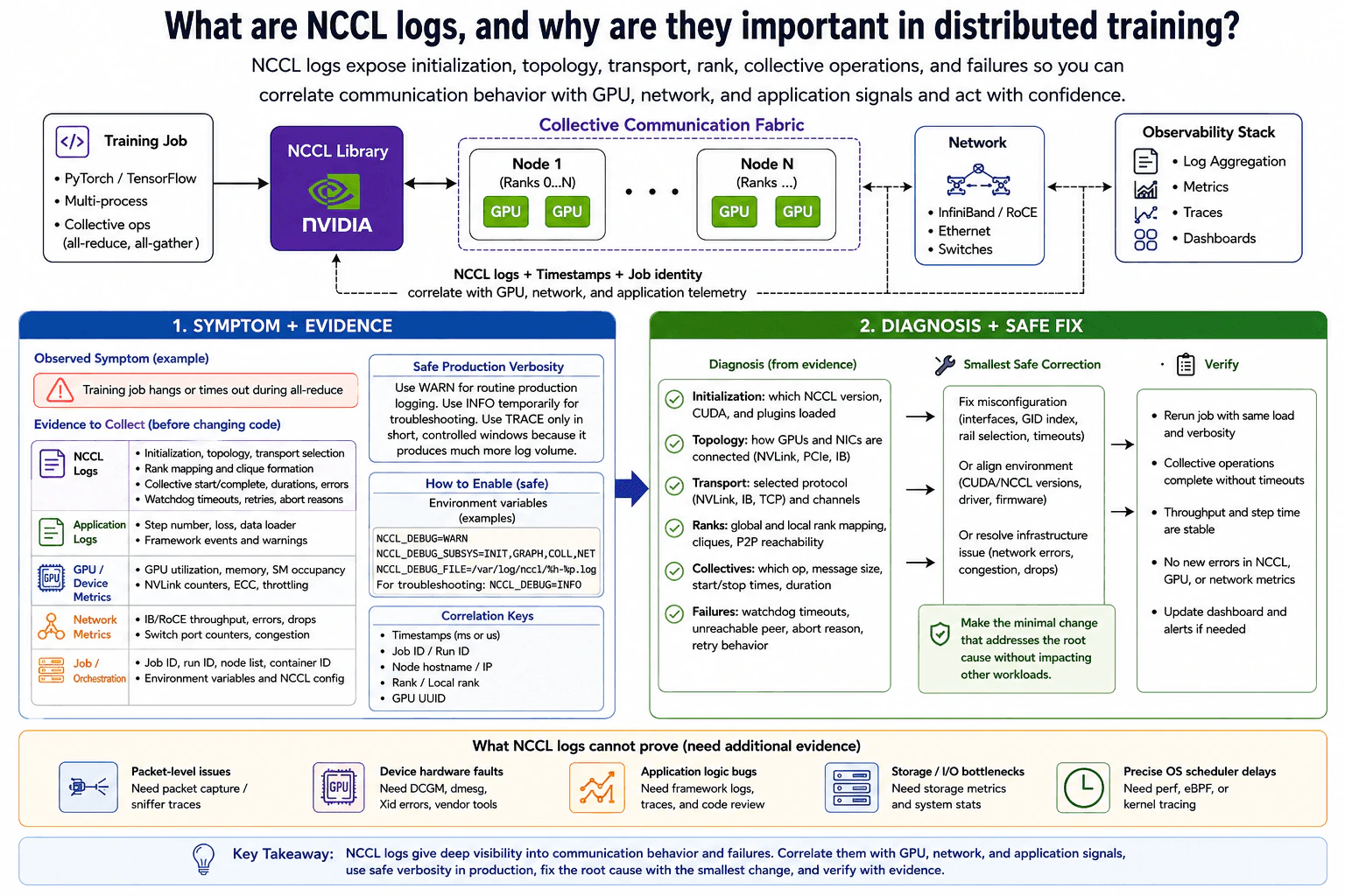 What are NCCL logs, and why are they important in distributed training? diagram