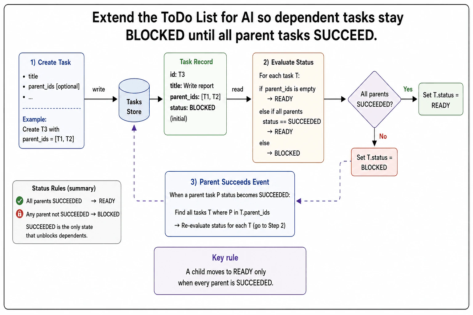 Extend the ToDo List for AI so dependent tasks stay BLOCKED until all parent tasks SUCCEED. diagram