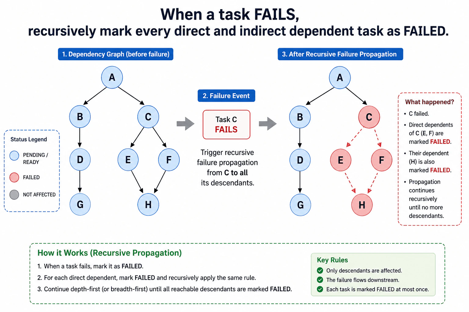 When a task FAILS, recursively mark every direct and indirect dependent task as FAILED. diagram