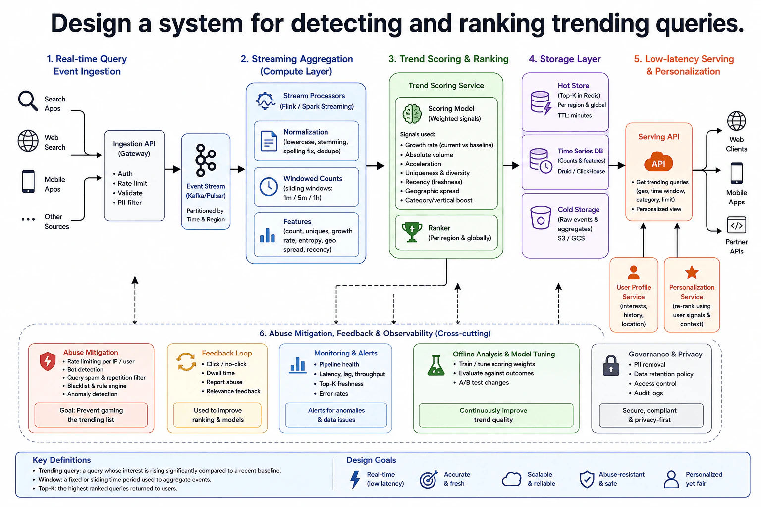 Design a system for detecting and ranking trending queries. diagram
