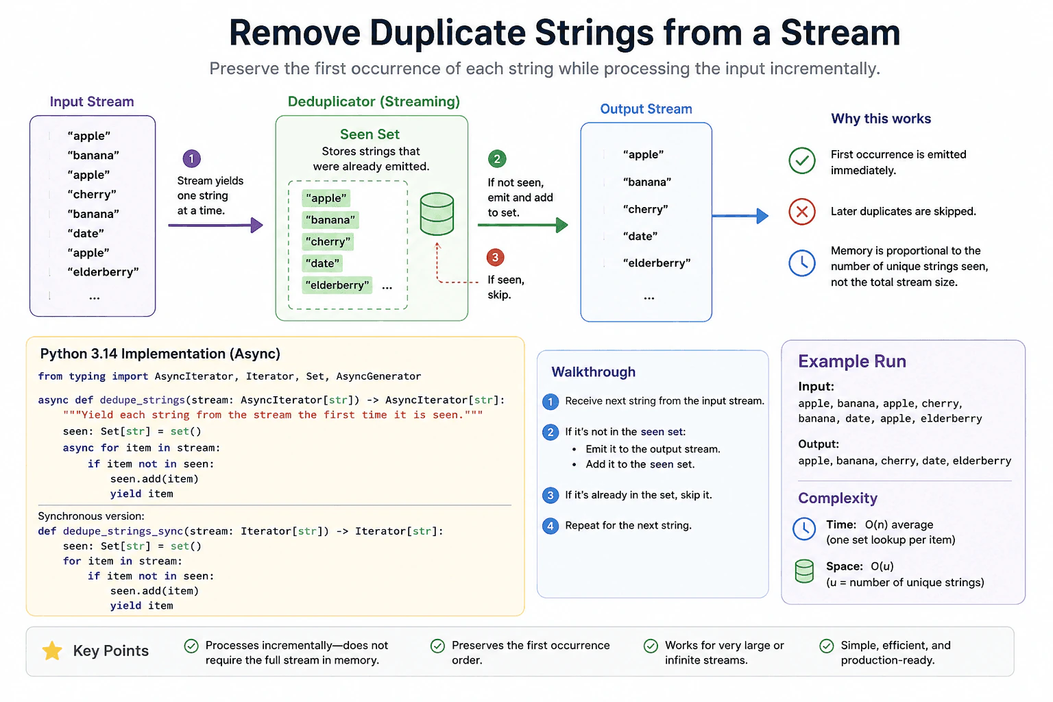 Remove duplicate strings from a stream. diagram