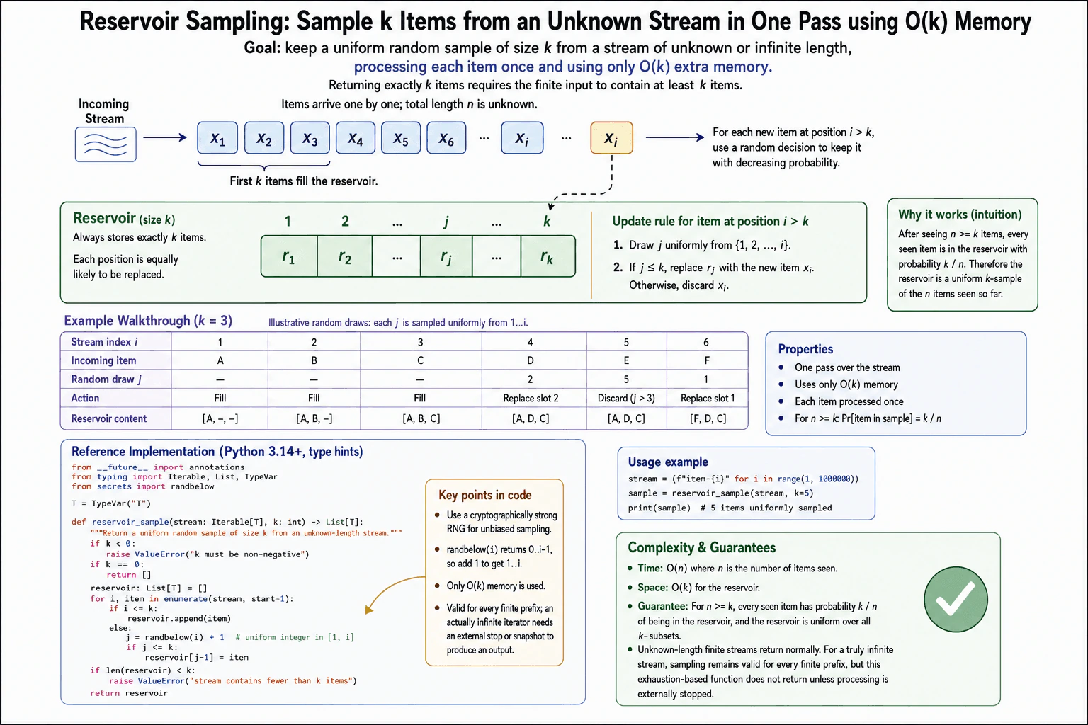 Implement reservoir sampling over an unknown-size or infinite stream in one pass using O(k) memory. diagram