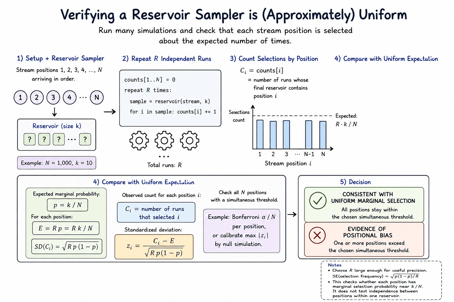 How would you verify that a reservoir sampler selects items close to uniformly? diagram