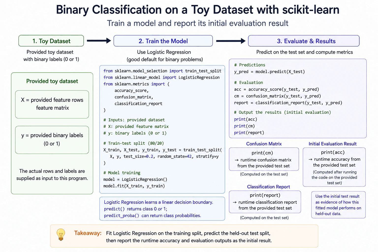 Train a binary classifier on the provided toy dataset using Python and scikit-learn. diagram