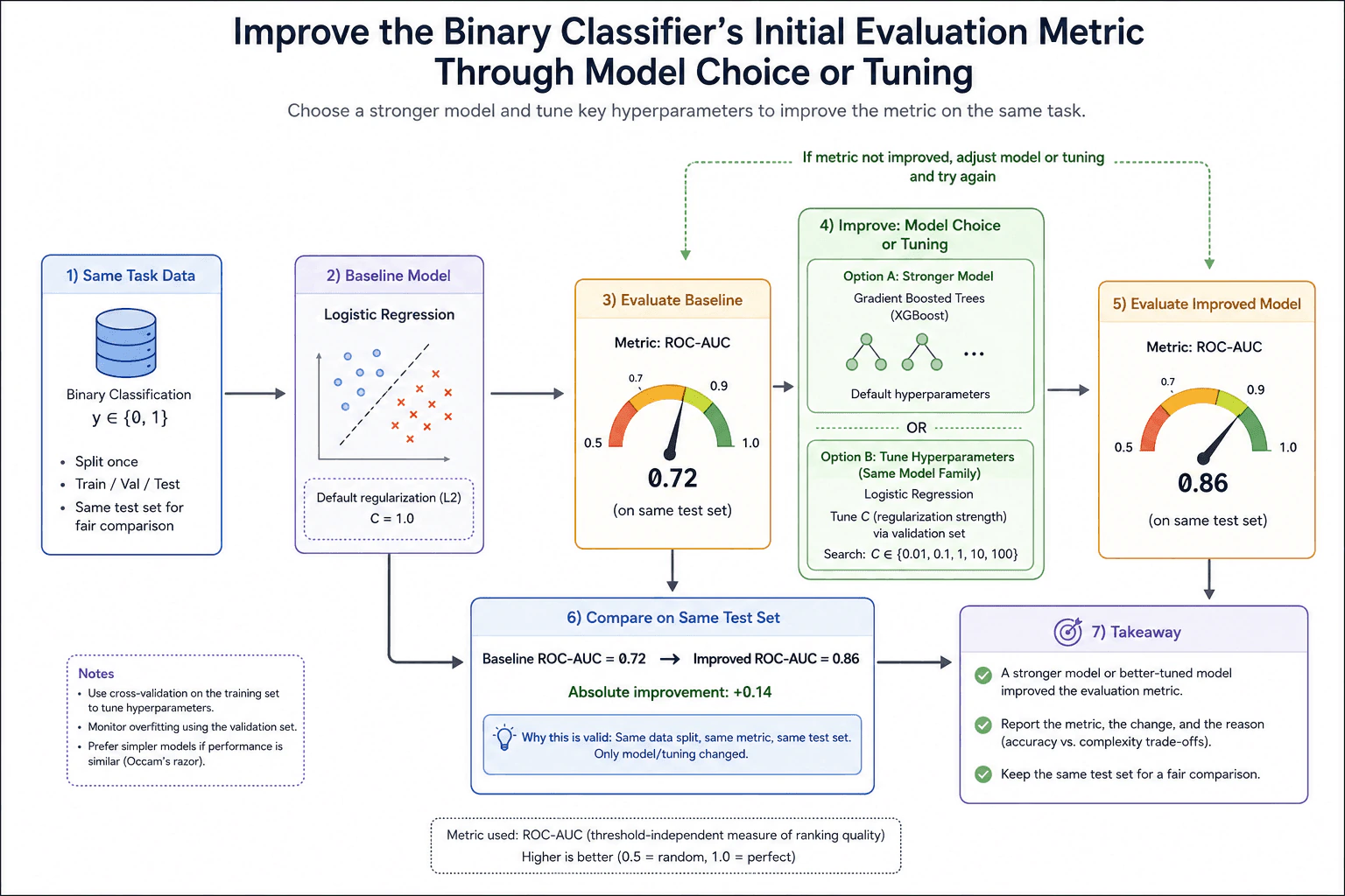 Improve the binary classifier's initial evaluation metric through model choice or tuning. diagram