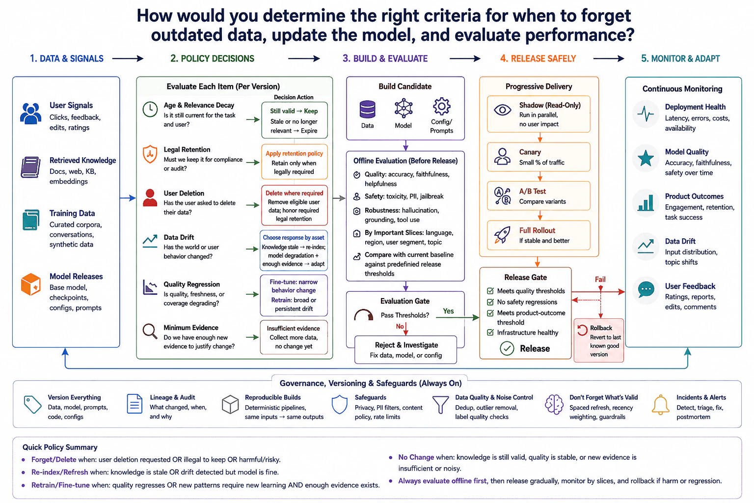 How would you determine the right criteria for when to forget outdated data, update the model, and evaluate performance? diagram