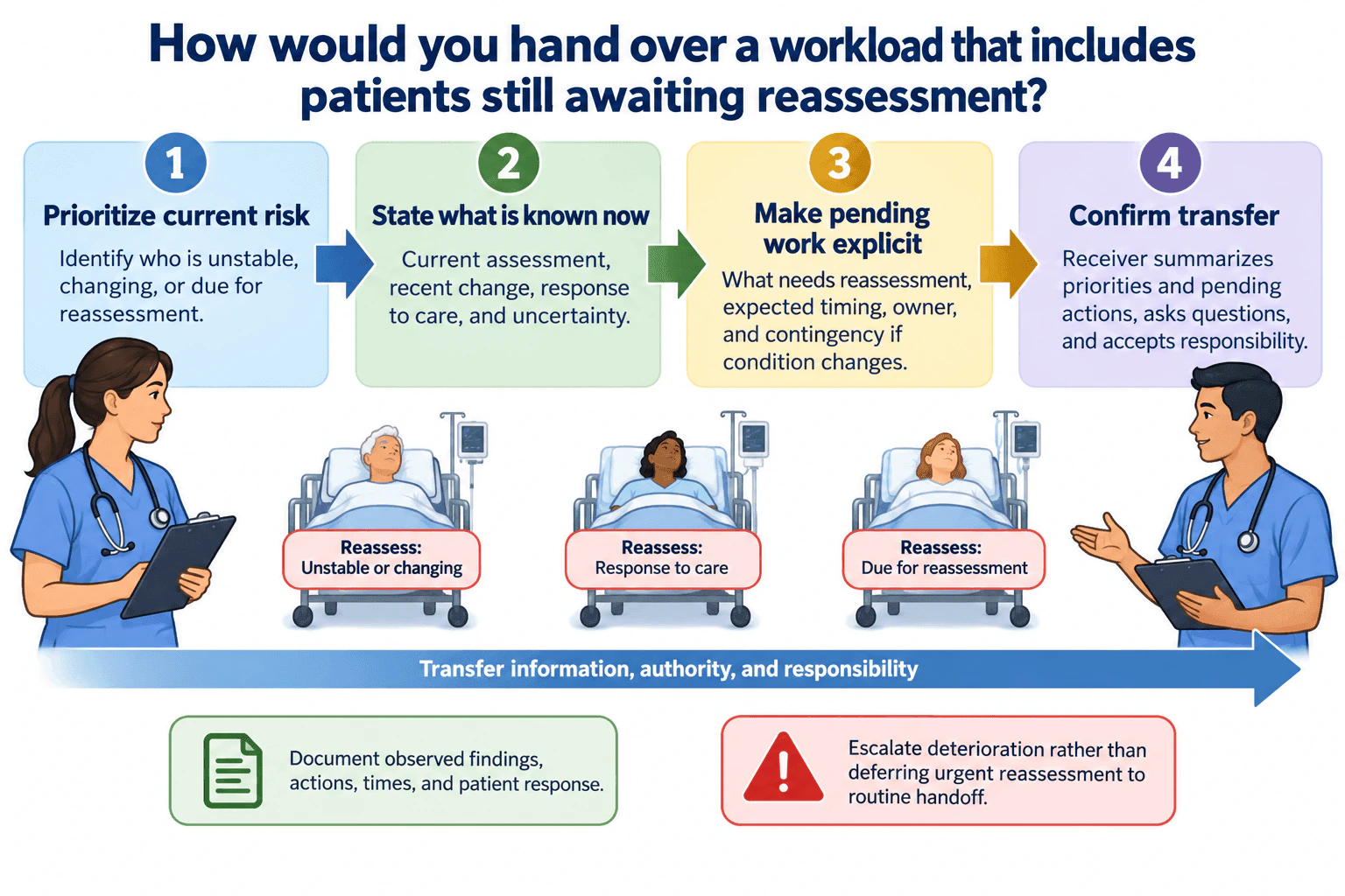 How would you hand over a workload that includes patients still awaiting reassessment? diagram
