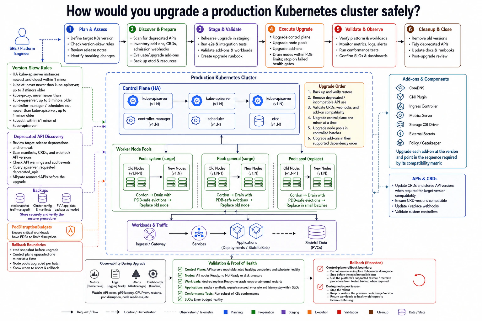 How would you upgrade a production Kubernetes cluster safely? diagram