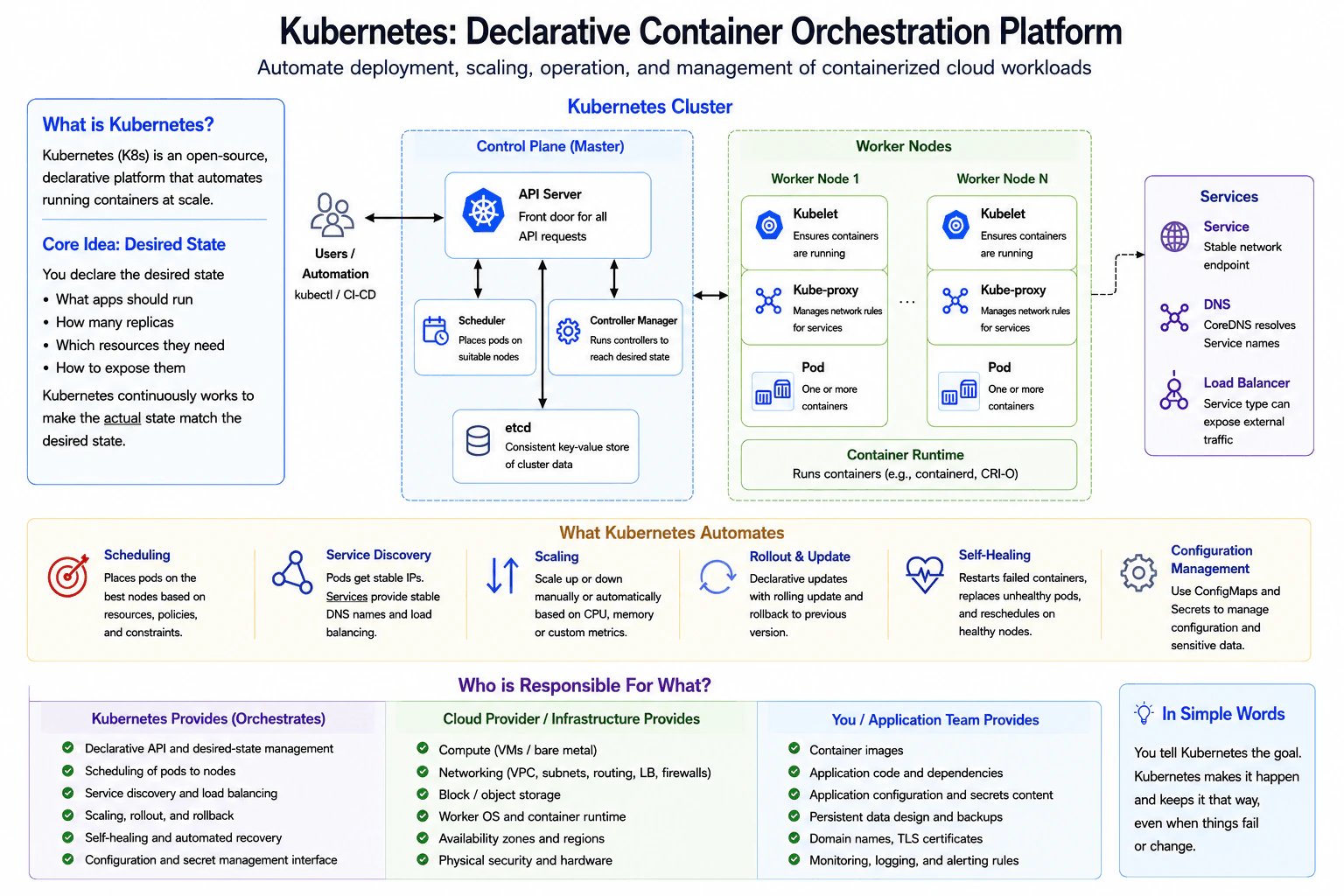 What is Kubernetes, and what problem does it solve for containerized cloud workloads? diagram