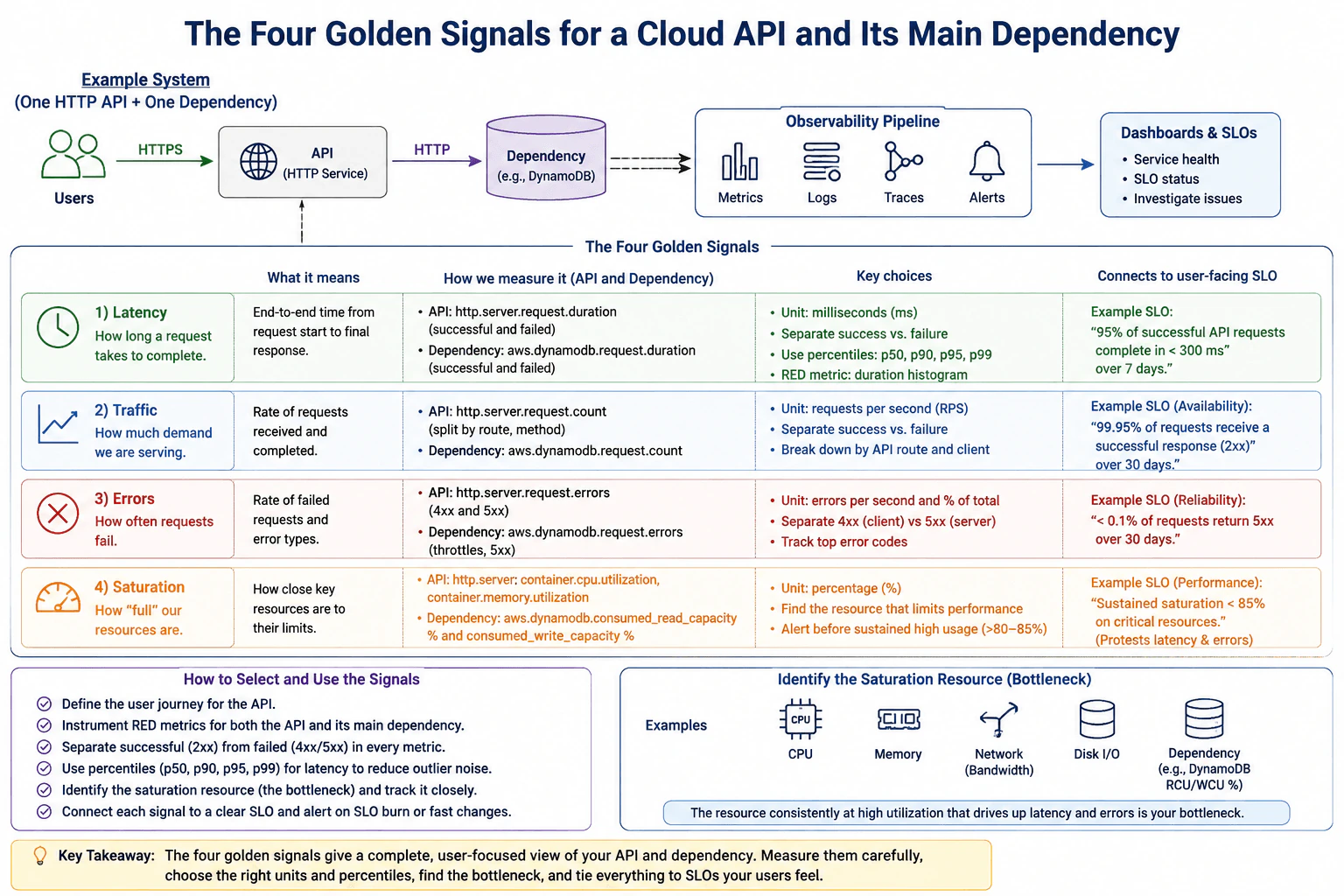 What are the four golden signals, and how would you use them for a cloud API? diagram