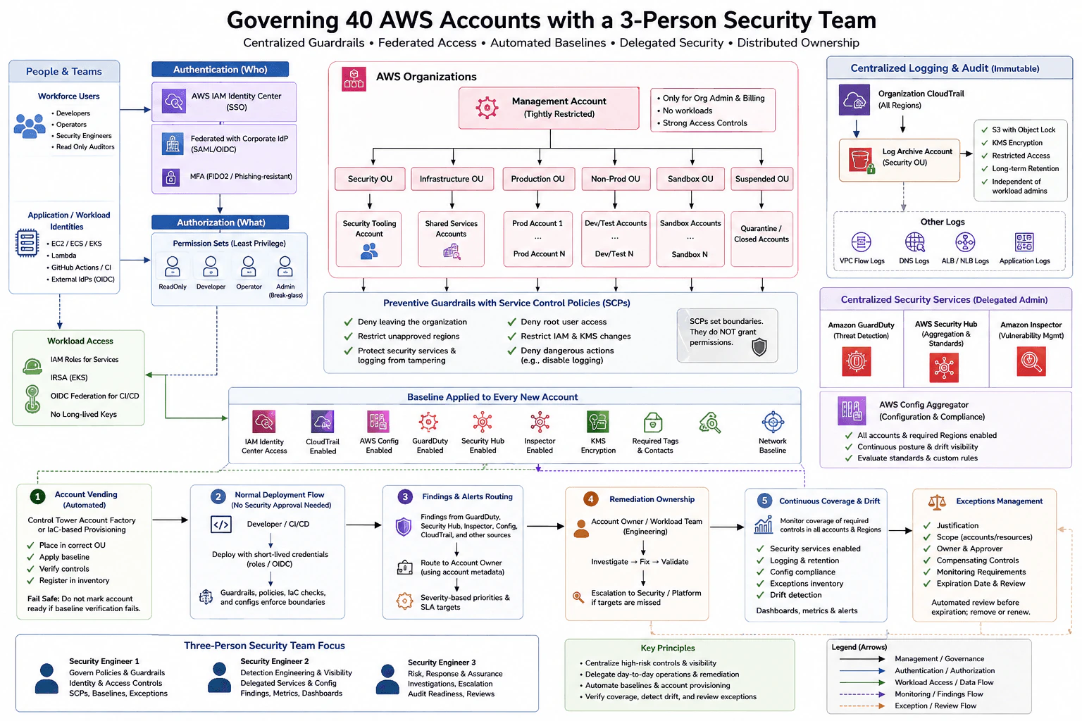 How would a three-person security team govern 40 AWS accounts? diagram