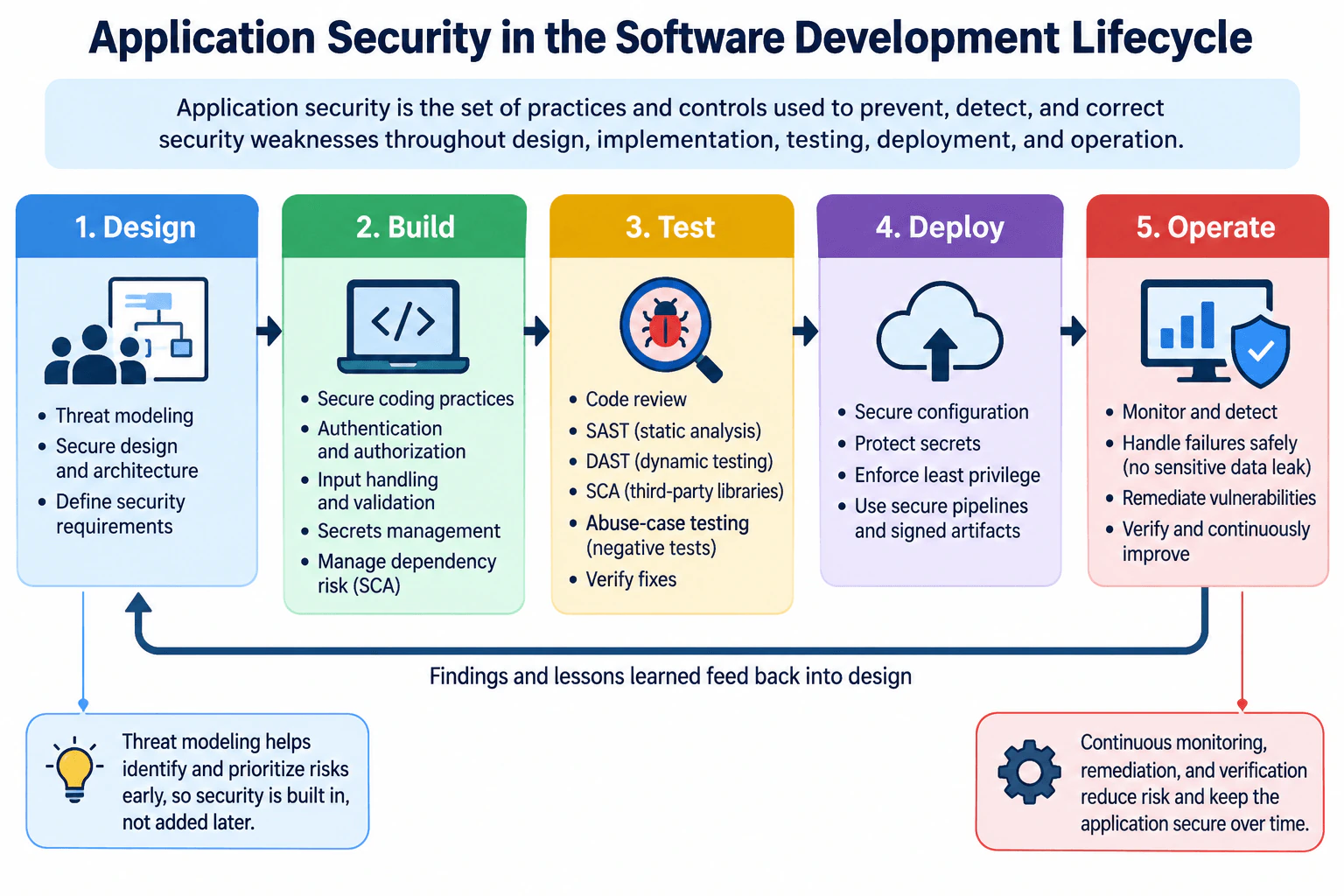 What is application security, and where does it fit in the software-development lifecycle? diagram