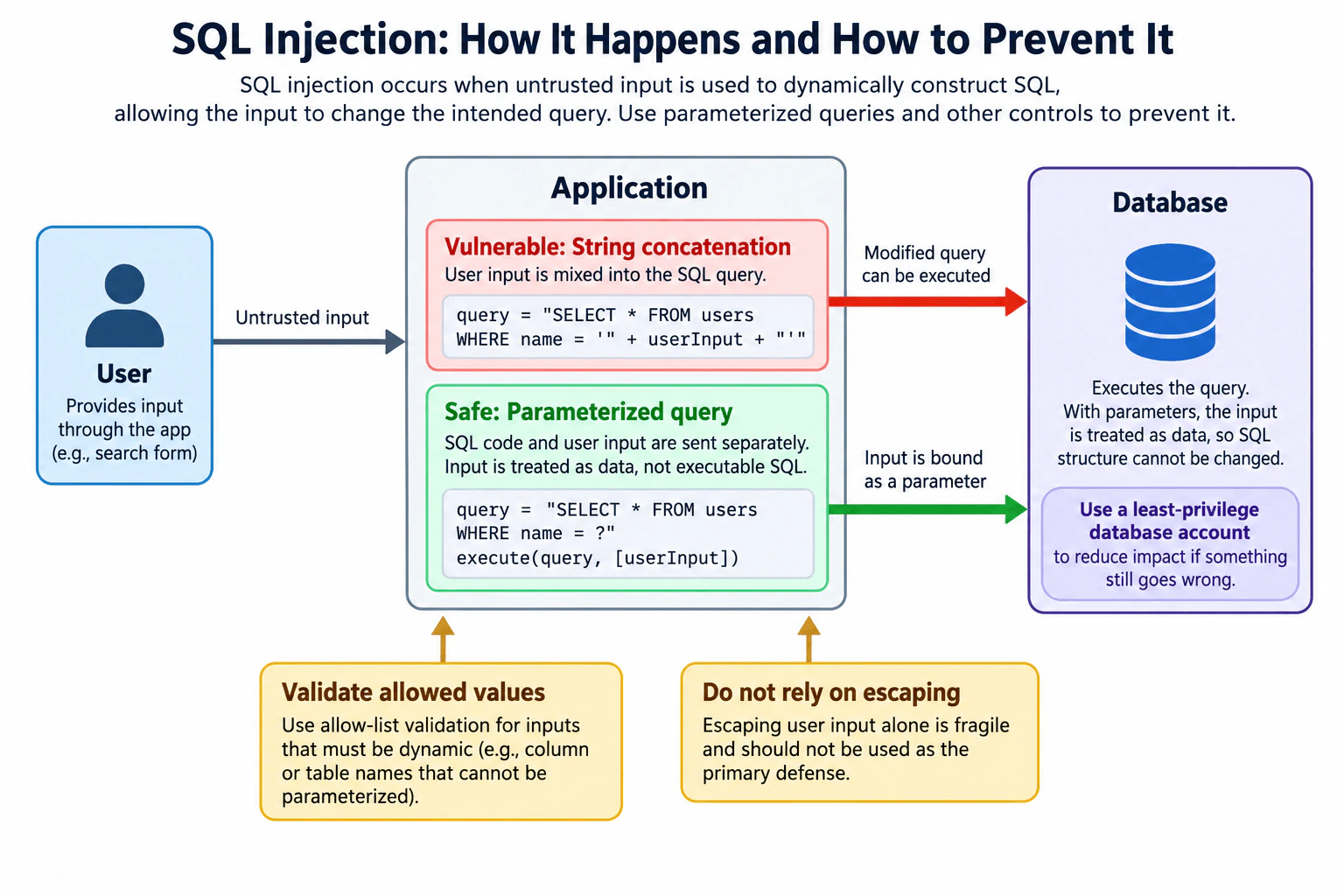 Explain SQL injection and how applications can prevent it. diagram