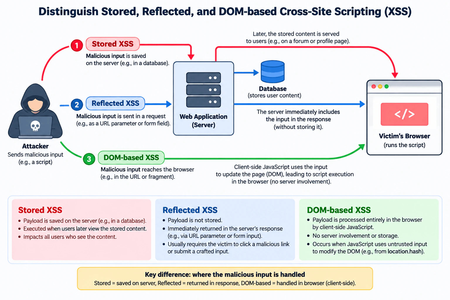 Distinguish stored, reflected, and DOM-based cross-site scripting. diagram
