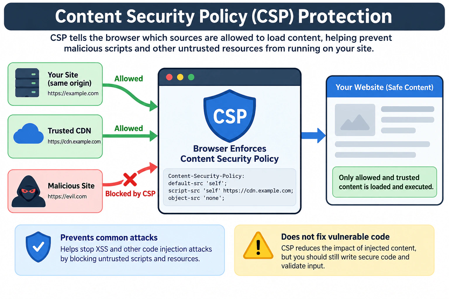 What protection does Content Security Policy provide? diagram