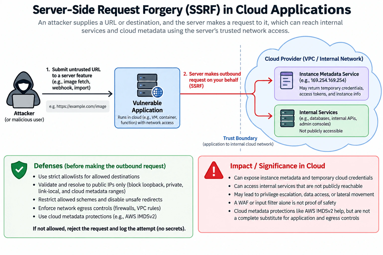 Explain server-side request forgery and its significance in cloud applications. diagram