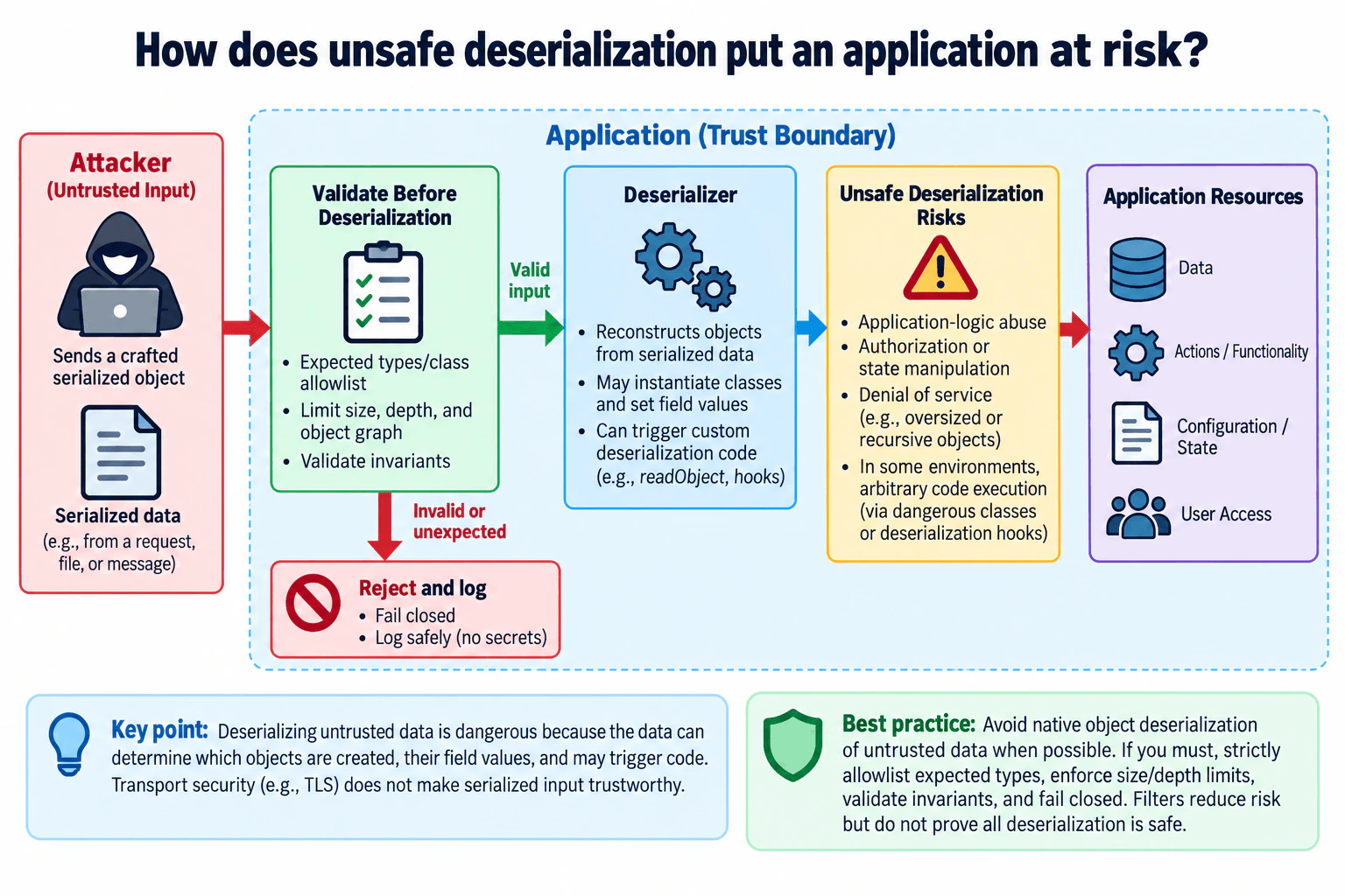 How does unsafe deserialization put an application at risk? diagram