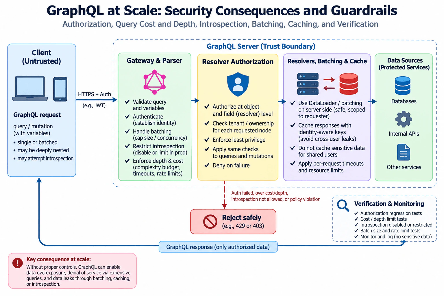 What security consequences should an architect consider when adopting GraphQL at scale? diagram