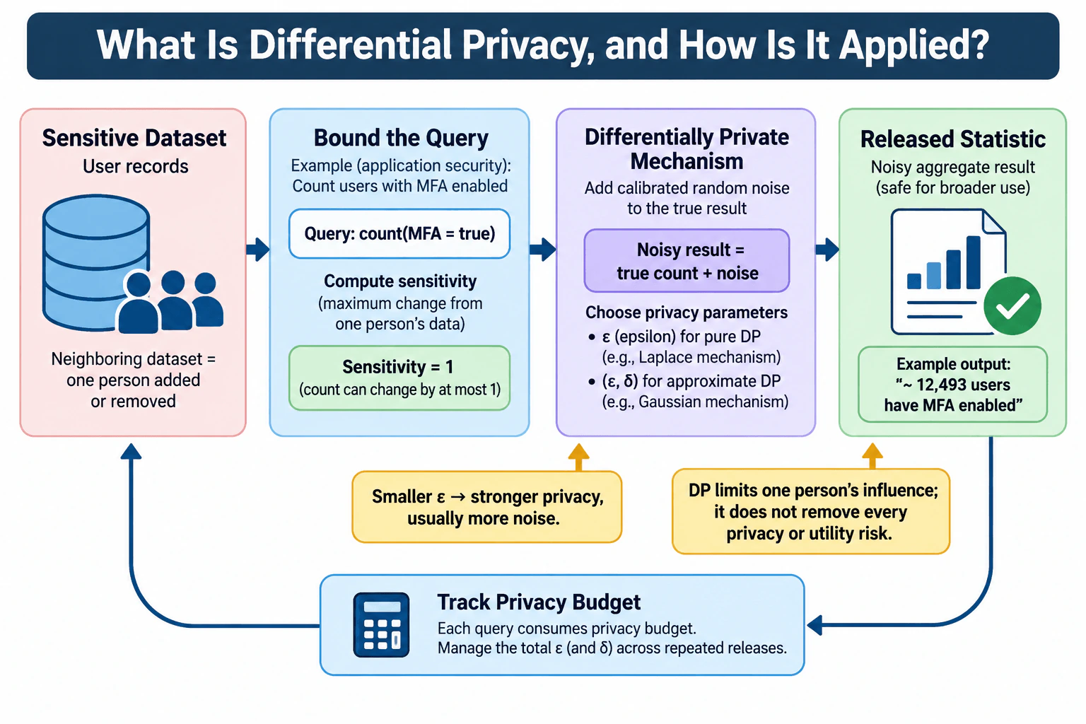 What is differential privacy, and how is it applied? diagram