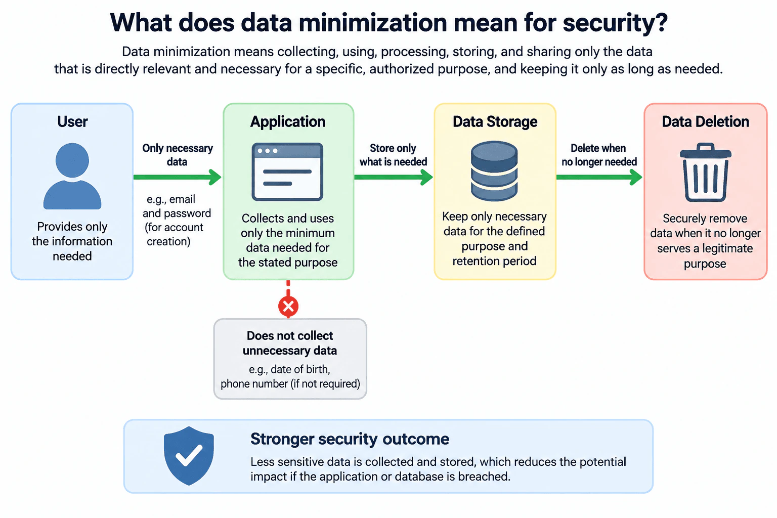 What does data minimization mean for security? diagram