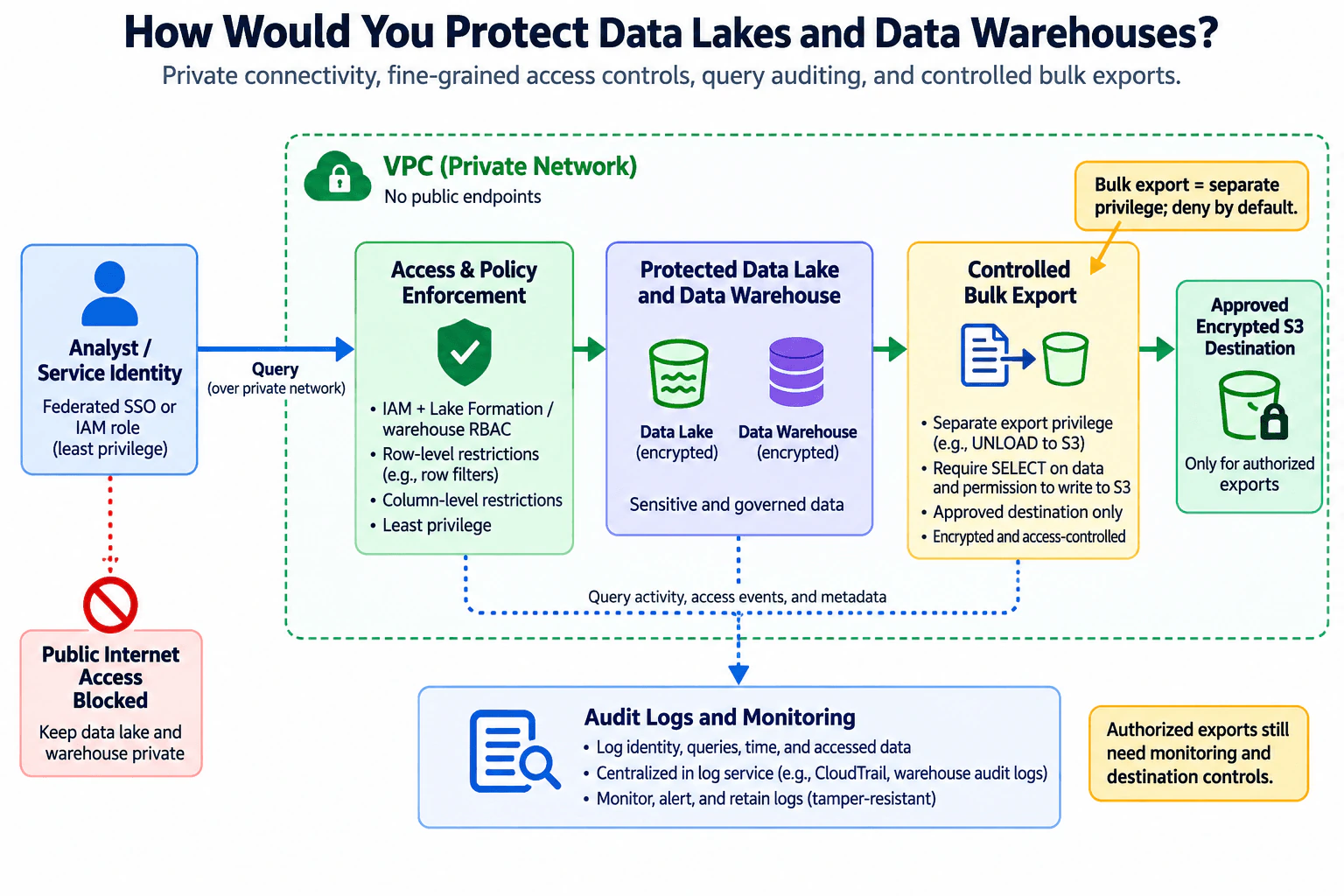 How would you protect data lakes and data warehouses? diagram