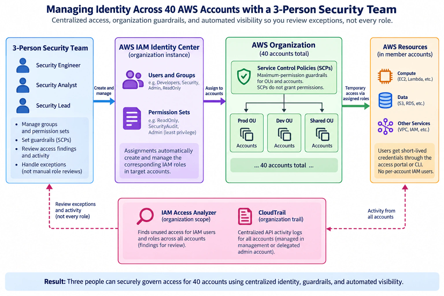 How would a three-person security team manage identity across 40 AWS accounts? diagram