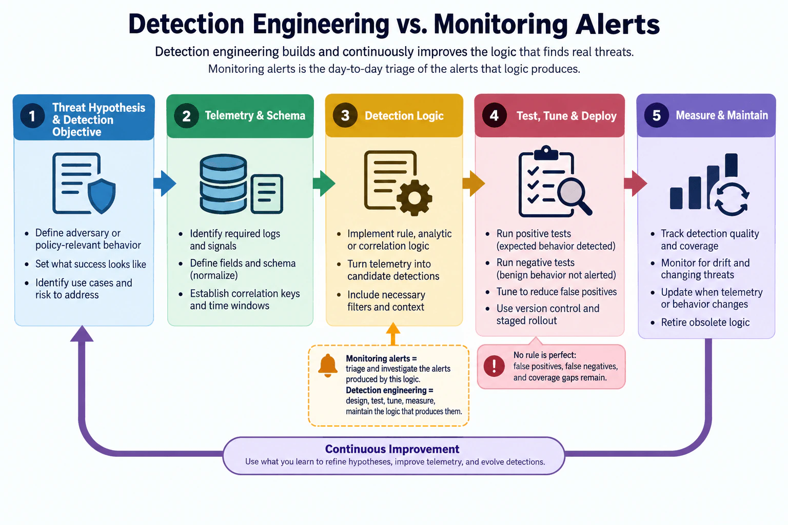 What is detection engineering, and how is it different from monitoring alerts? diagram