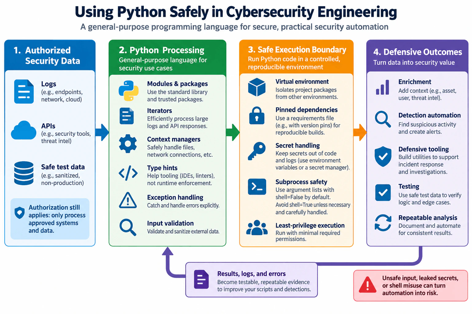 What is Python, and how is it used safely in cybersecurity engineering? diagram