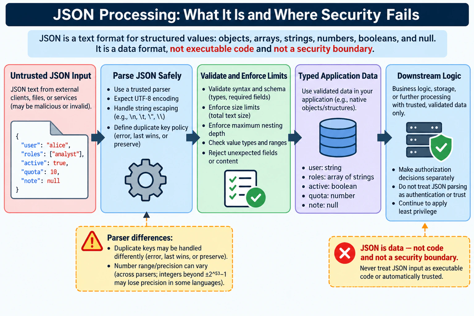 What is JSON, and what security pitfalls matter when processing it? diagram